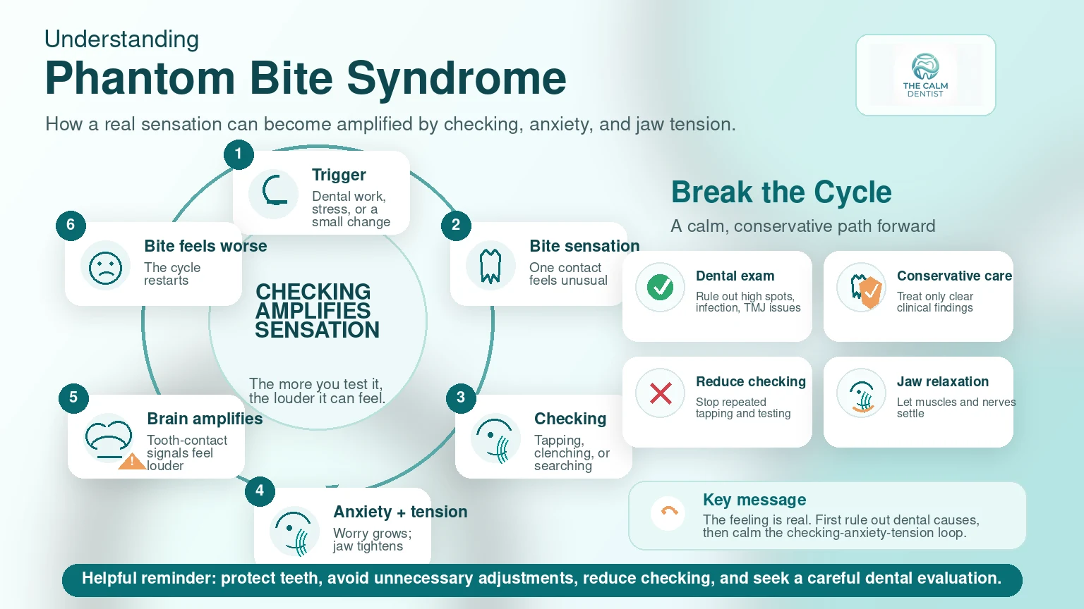 phantom bite syndrome process infographic